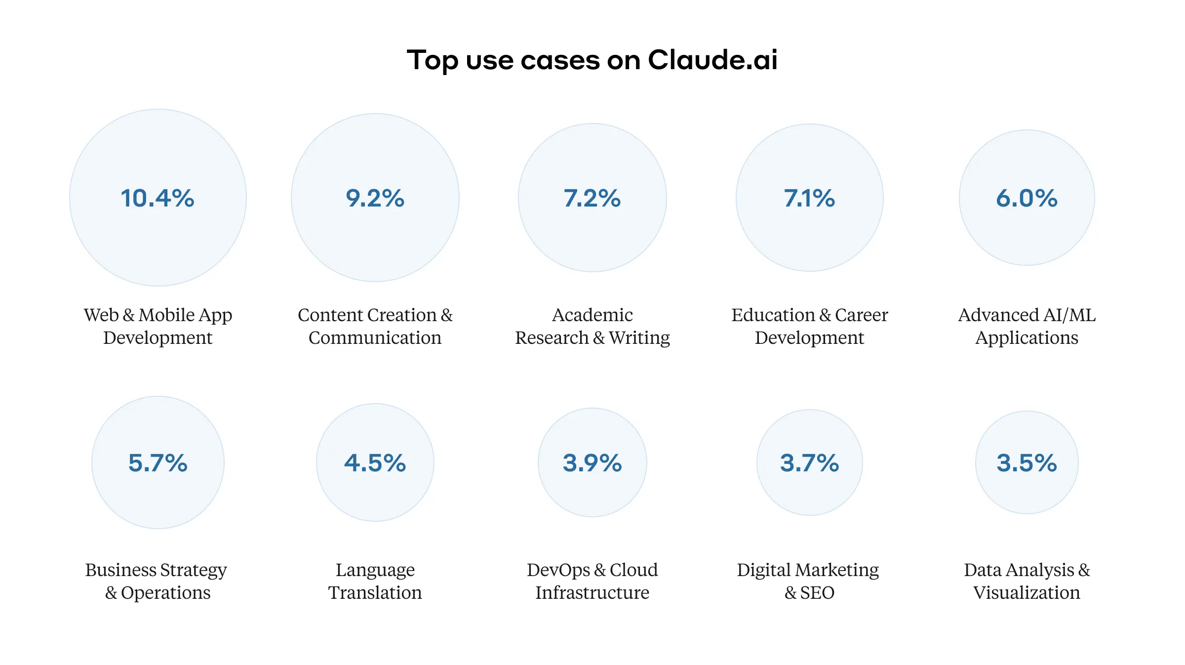 Top uses of Claude.ai