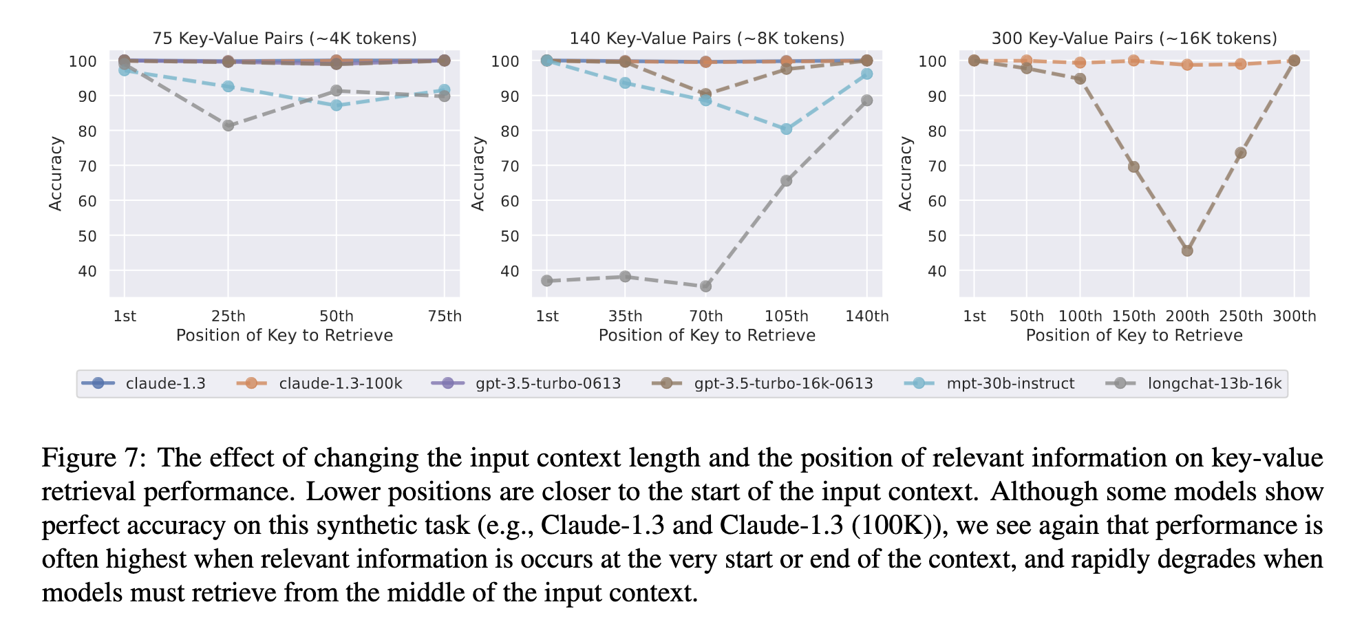 synthetic_task_relevant_info_performance.png
